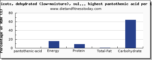 pantothenic acid and nutrition facts in dried fruit per 100g